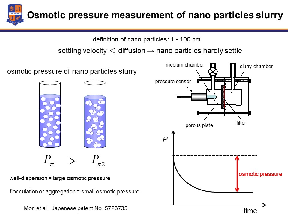 ナノ粒子スラリーの分散・凝集状態評価および制御1