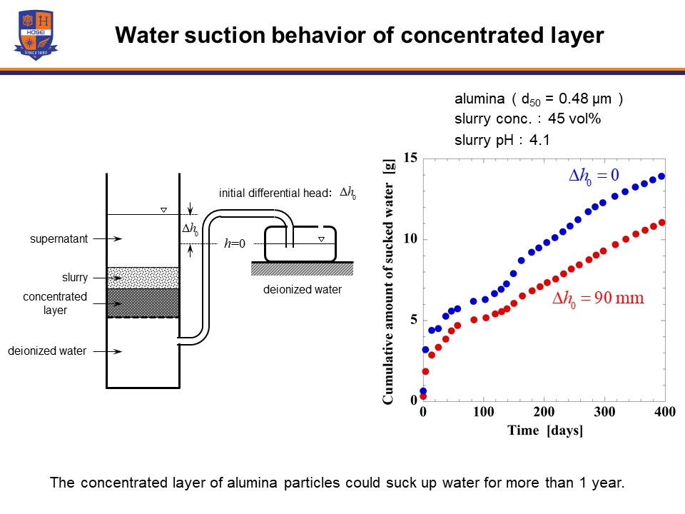 濃厚微粒子スラリーの浸透圧発生及び吸水現象の解明2