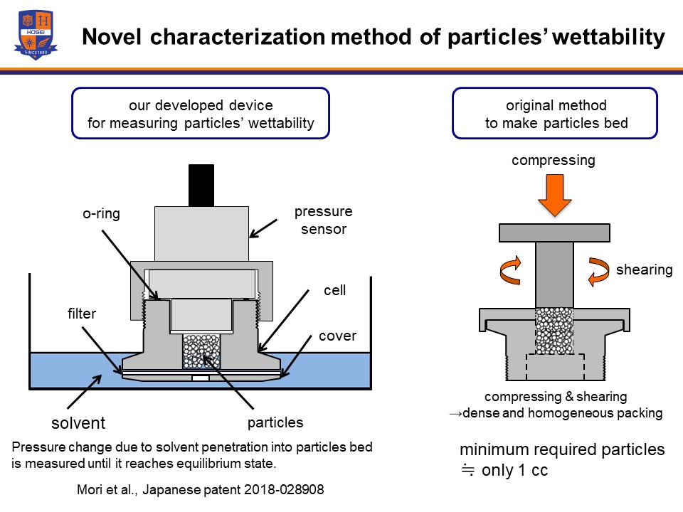粒子状物質の濡れ性評価技術及び装置の開発1